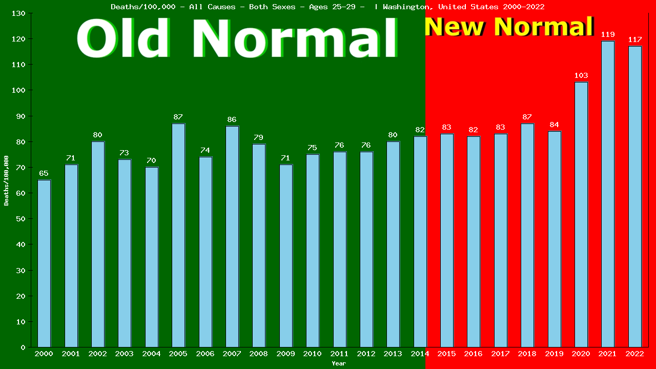 Graph showing Deaths/100,000 Both Sexes 25-29 from All Causes